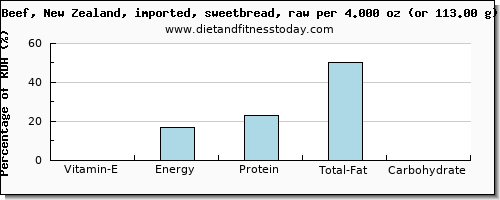 vitamin e and nutritional content in beef